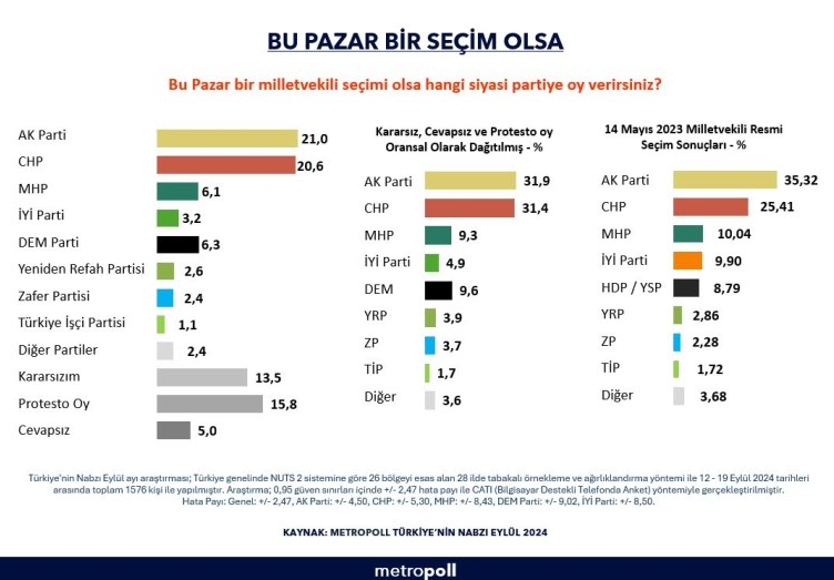 MetroPOLL Araştırma'nın Eylül 2024 Seçim Anketi ve Sonuçları