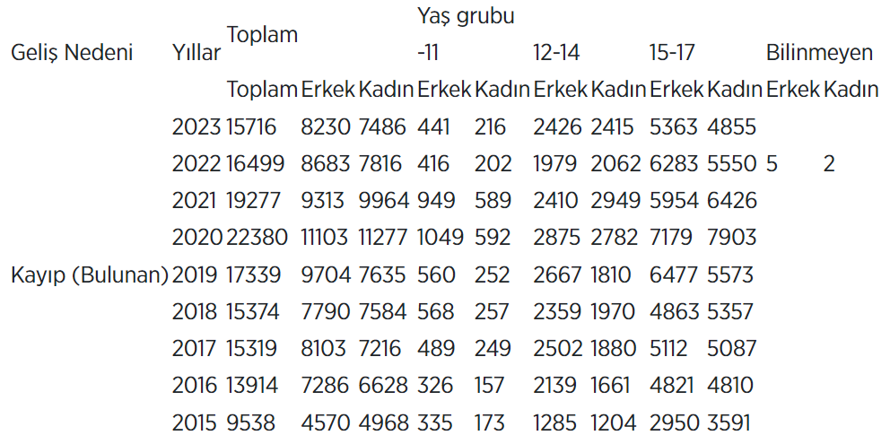 TÜİK'ten Kayıp Çocuk İstatistikleri Hakkında Açıklama