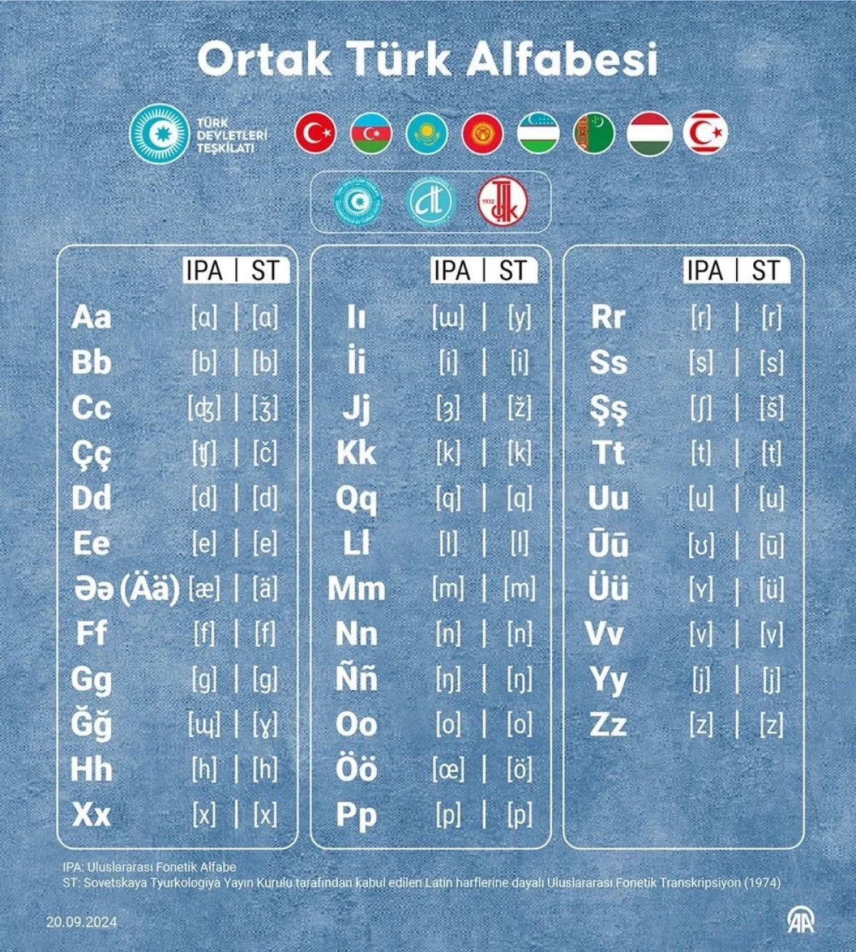 ORTAK TÜRK ALFABESİ'NE 5 YENİ HARF EKLENDİ