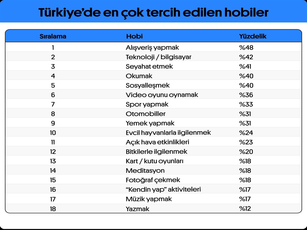 Preply'nin Hobi Araştırması: Türkiye'nin Tercihleri ve Eğilimler