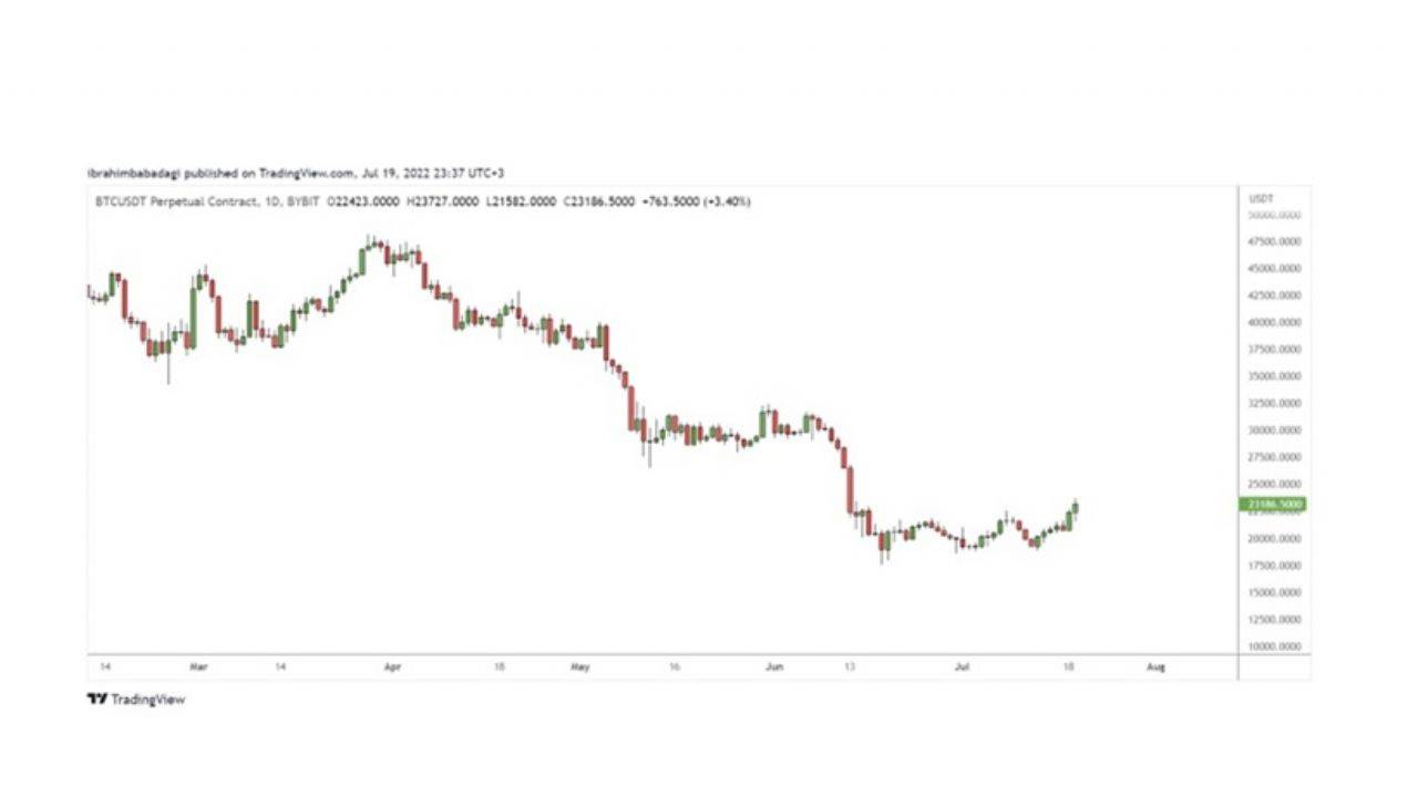 Price Action Nedir? Temel Tanımları ve Prensipleri