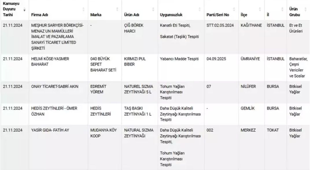 Zeytinyağlarında Taklit ve Tağşiş