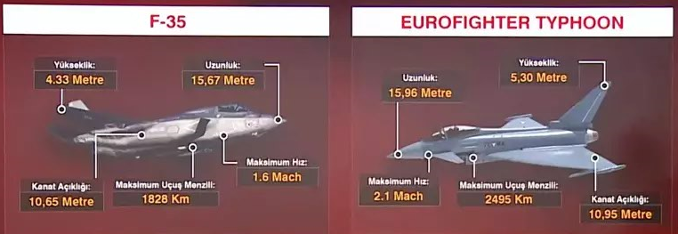 Türk Hava Kuvvetleri'nin Yeni Filosu: Eurofighter Typhoon ve F-35 Karşılaştırması