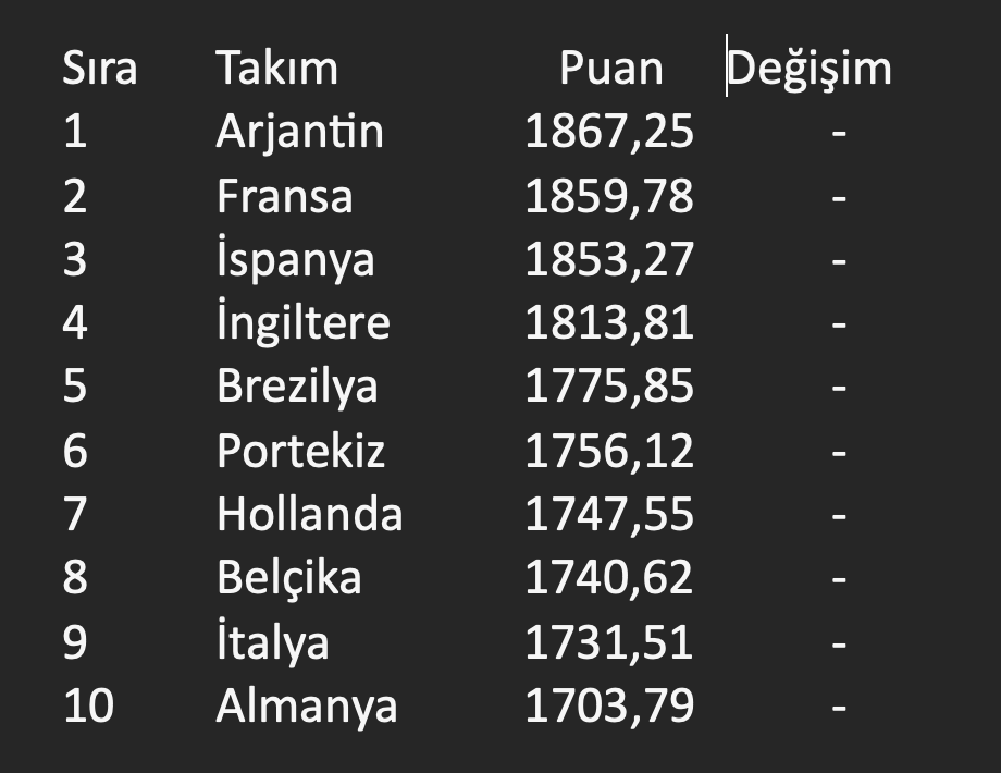 FIFA Dünya Sıralaması: Aralık 2023