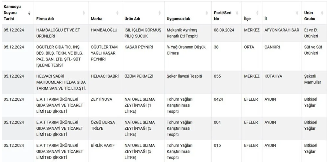 Gıdalardaki Taklit ve Tağşiş Uygulamaları Güncellendi