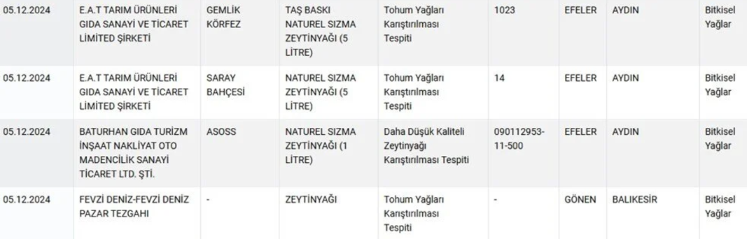 Gıdalardaki Taklit ve Tağşiş Uygulamaları Güncellendi