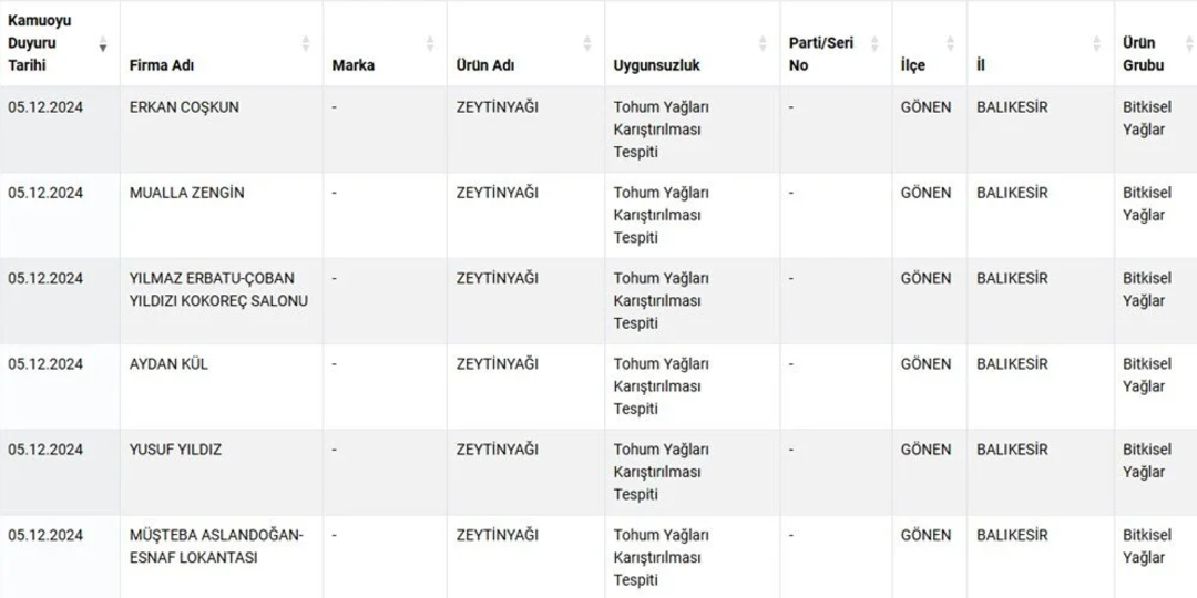 Gıdalardaki Taklit ve Tağşiş Uygulamaları Güncellendi